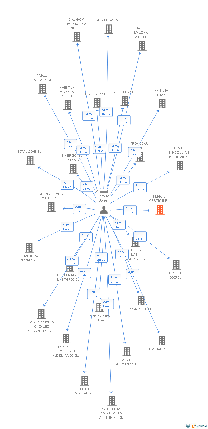 Vinculaciones societarias de FENICIE GESTION SL
