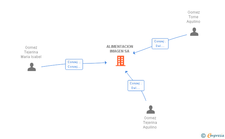 Vinculaciones societarias de ALIMENTACION IMAGEN SA