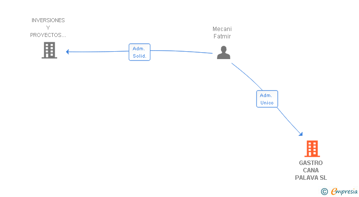 Vinculaciones societarias de PLAN BE ONE SL