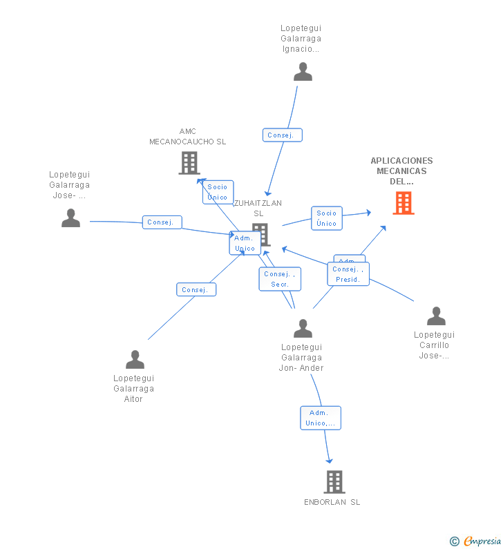 Vinculaciones societarias de APLICACIONES MECANICAS DEL CAUCHO SA