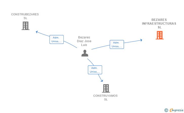 Vinculaciones societarias de BEZARES INFRAESTRUCTURAS SL
