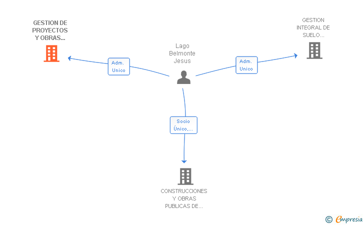 Vinculaciones societarias de GESTION DE PROYECTOS Y OBRAS PUBLICAS SL
