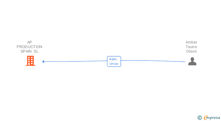 Vinculaciones societarias de AP PRODUCTION SPAIN SL