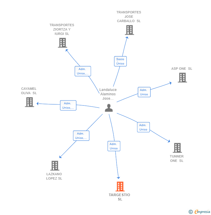 Vinculaciones societarias de TARGESTIO SL