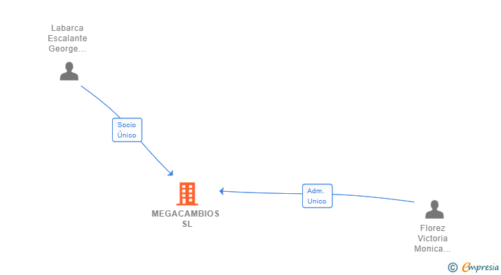 Vinculaciones societarias de MEGACAMBIOS SL