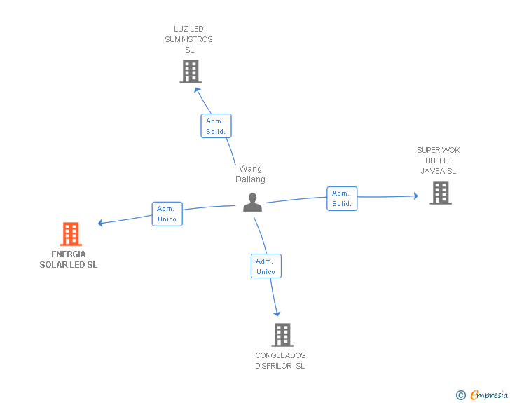 Vinculaciones societarias de ENERGIA SOLAR LED SL
