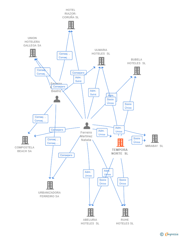 Vinculaciones societarias de TEMPORA NORTE SL