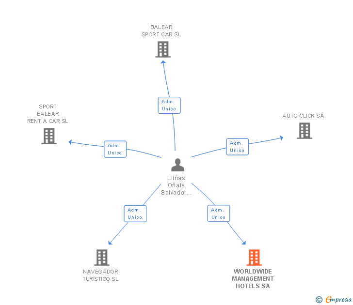 Vinculaciones societarias de WORLDWIDE MANAGEMENT HOTELS SA