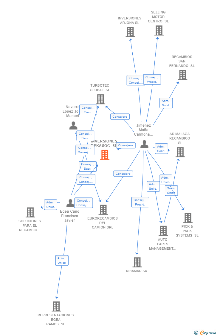 Vinculaciones societarias de INVERSIONES REKASOC SL