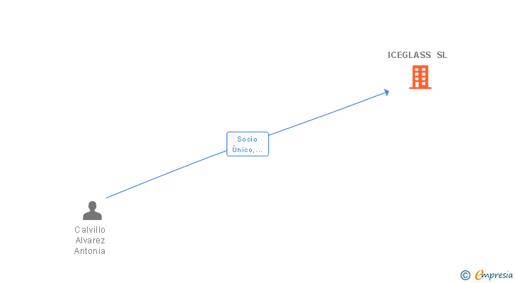 Vinculaciones societarias de ICEGLASS SL