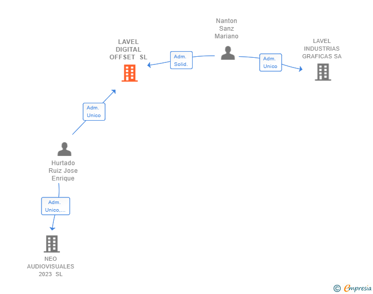 Vinculaciones societarias de LAVEL DIGITAL OFFSET SL