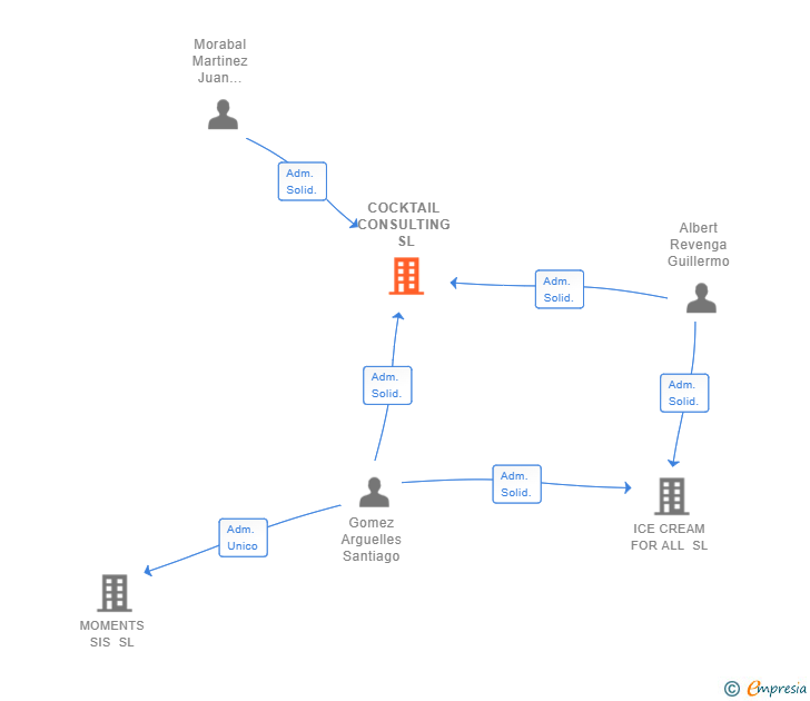 Vinculaciones societarias de COCKTAIL CONSULTING SL