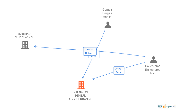 Vinculaciones societarias de ATENCION DENTAL ALCOBENDAS SL