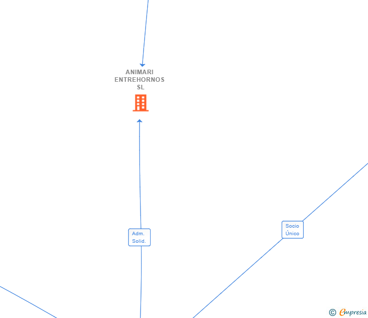 Vinculaciones societarias de ANIMARI ENTREHORNOS SL