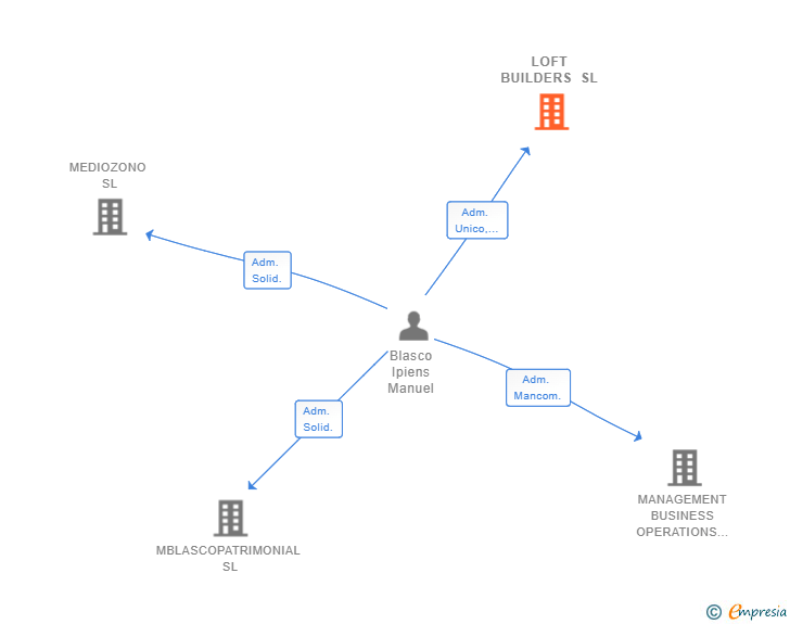 Vinculaciones societarias de LOFT BUILDERS SL