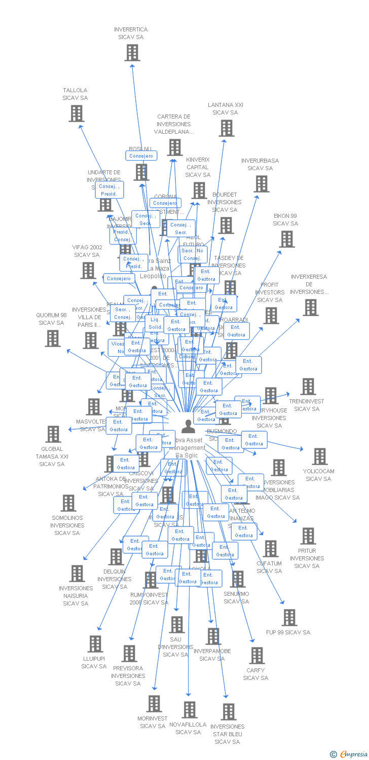 Vinculaciones societarias de SERGROBE DE INVERSIONES SICAV SA