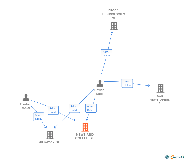 Vinculaciones societarias de NEWS AND COFFEE SL