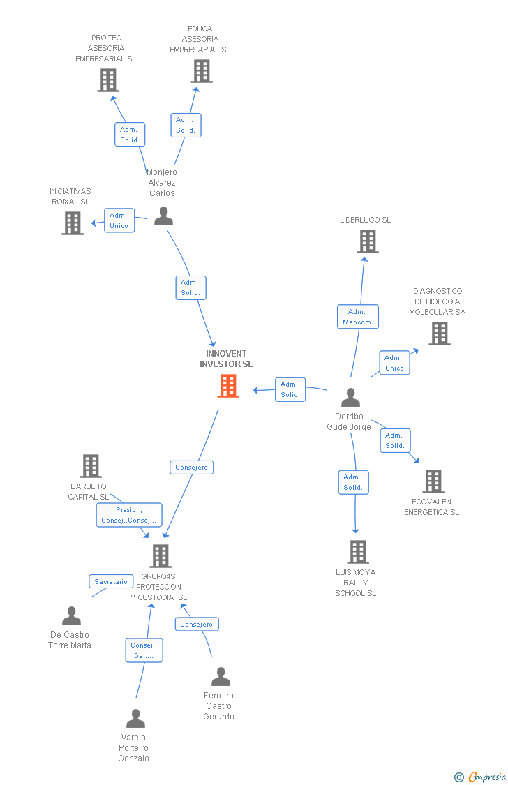 Vinculaciones societarias de INNOVENT INVESTOR SL