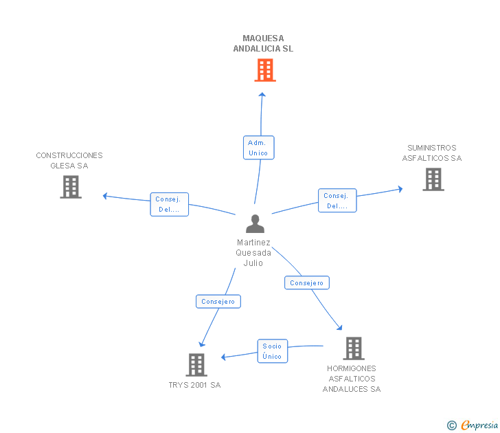 Vinculaciones societarias de MAQUESA ANDALUCIA SL