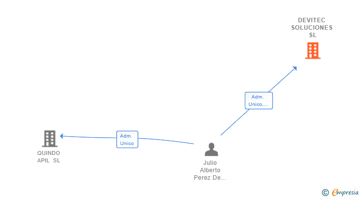 Vinculaciones societarias de DEVITEC SOLUCIONES SL