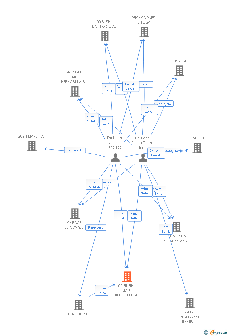 Vinculaciones societarias de 99 SUSHI BAR ALCOCER SL