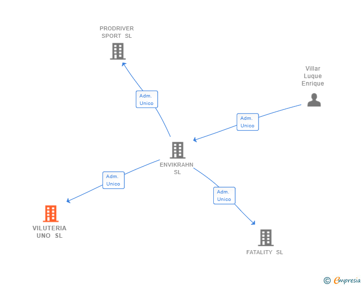 Vinculaciones societarias de VILUTERIA UNO SL