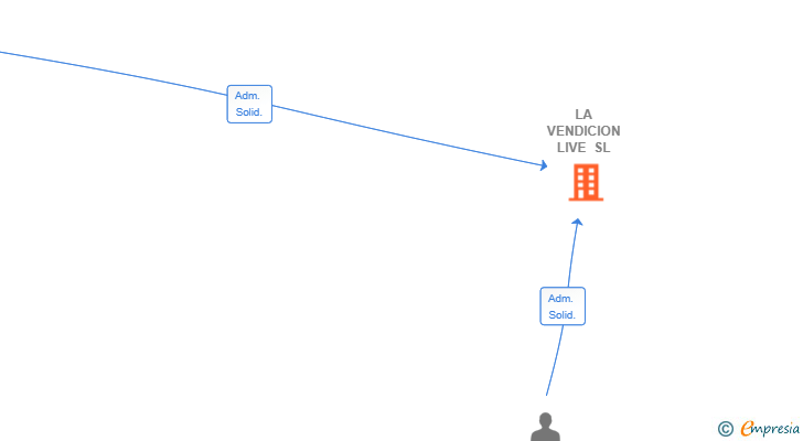 Vinculaciones societarias de LA VENDICION LIVE SL
