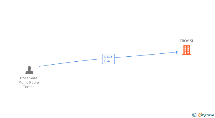 Vinculaciones societarias de LEROY SL