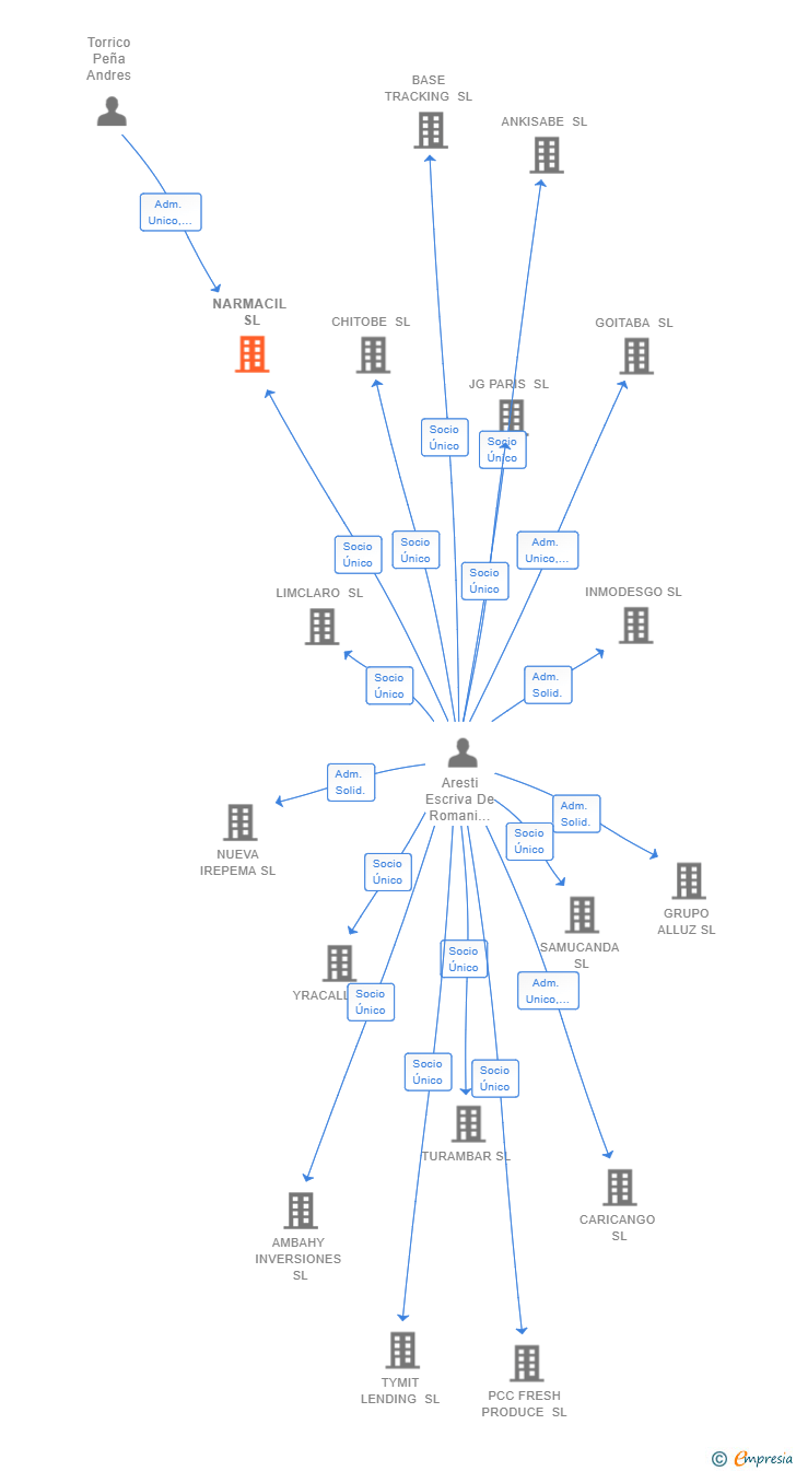 Vinculaciones societarias de NARMACIL SL