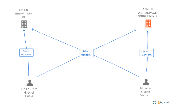 Vinculaciones societarias de ANZEN AEROSPACE ENGINEERING SL