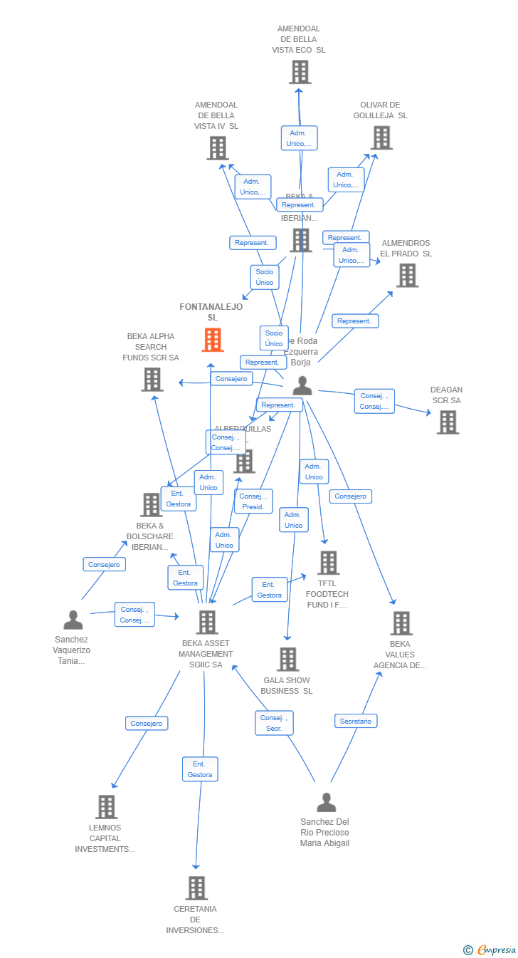Vinculaciones societarias de FONTANALEJO SL