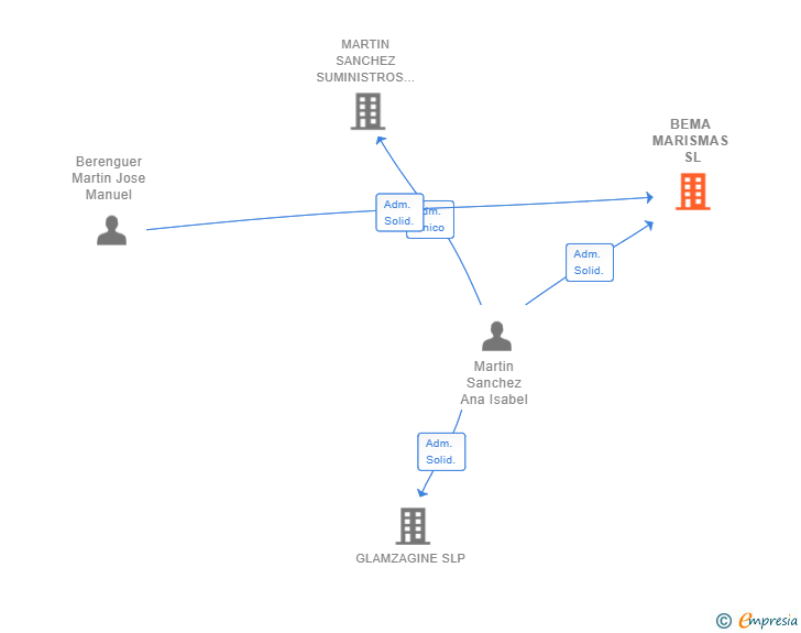 Vinculaciones societarias de BEMA MARISMAS SL
