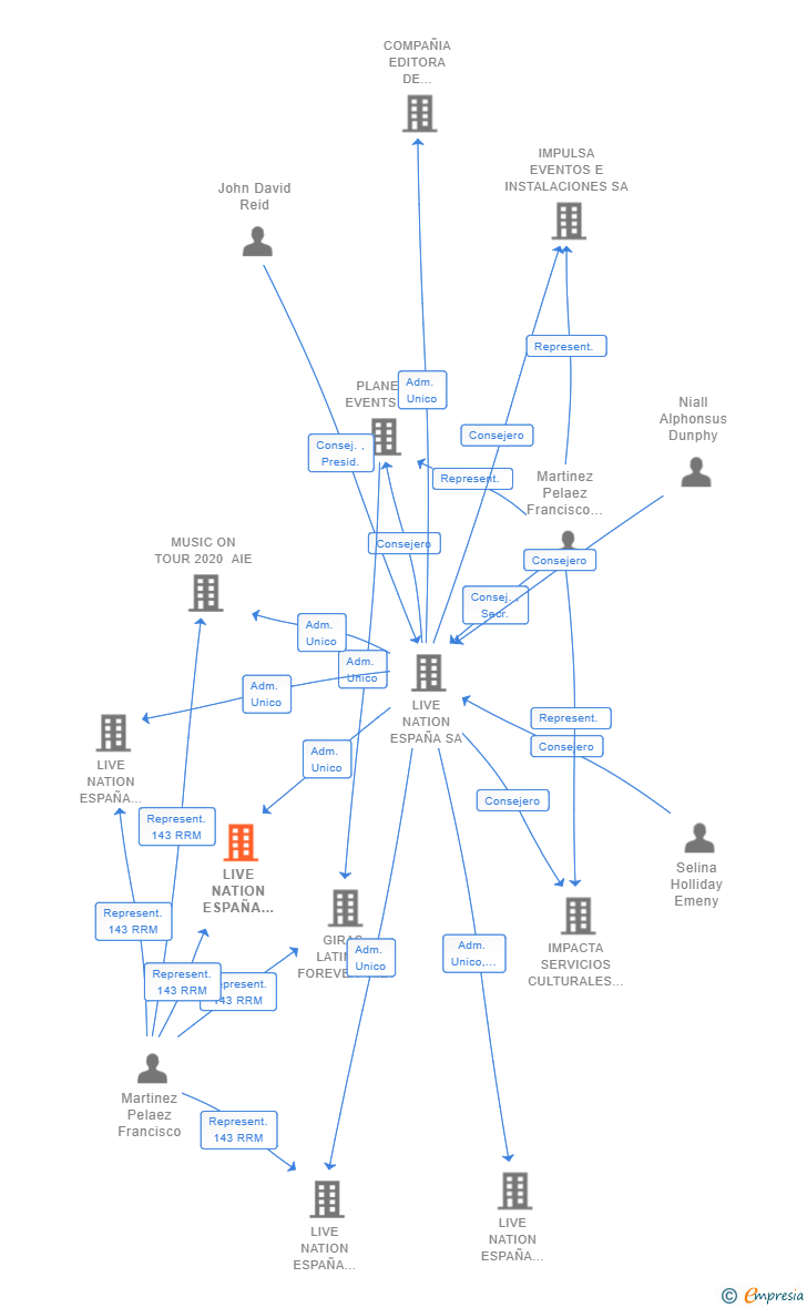 Vinculaciones societarias de LIVE NATION ESPAÑA BLUE LANE SL