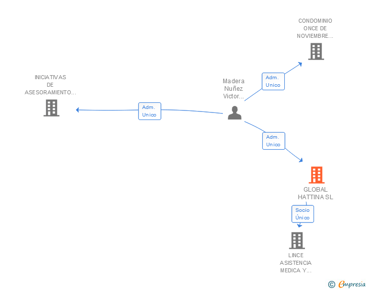 Vinculaciones societarias de GLOBAL HATTINA SL
