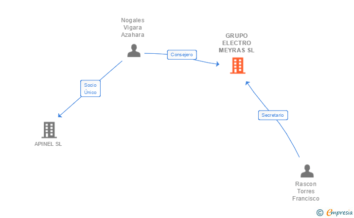 Vinculaciones societarias de GRUPO ELECTRO MEYRAS SL