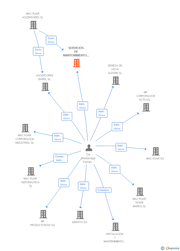 Vinculaciones societarias de SERVICIOS DE MANTENIMIENTO 2010 SL
