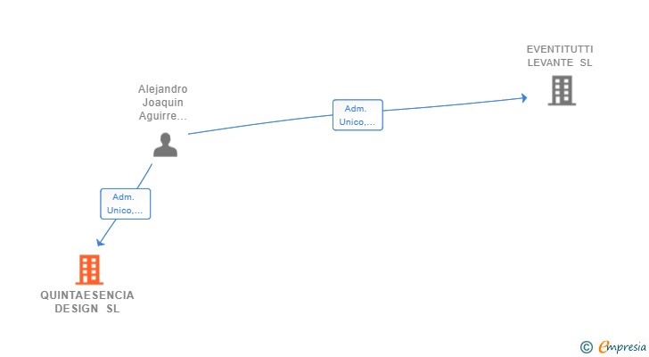 Vinculaciones societarias de QUINTAESENCIA DESIGN SL