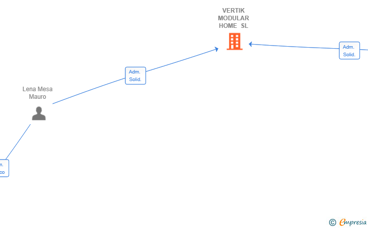 Vinculaciones societarias de VERTIK MODULAR HOME SL
