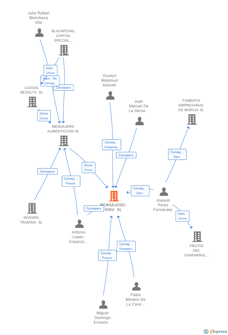 Vinculaciones societarias de MENSAJERO-VIRU SL