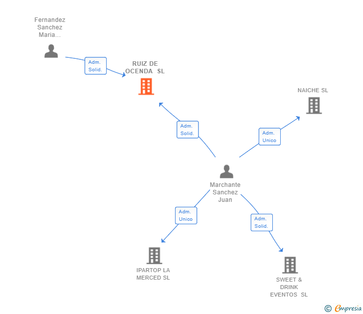 Vinculaciones societarias de RUIZ DE OCENDA SL