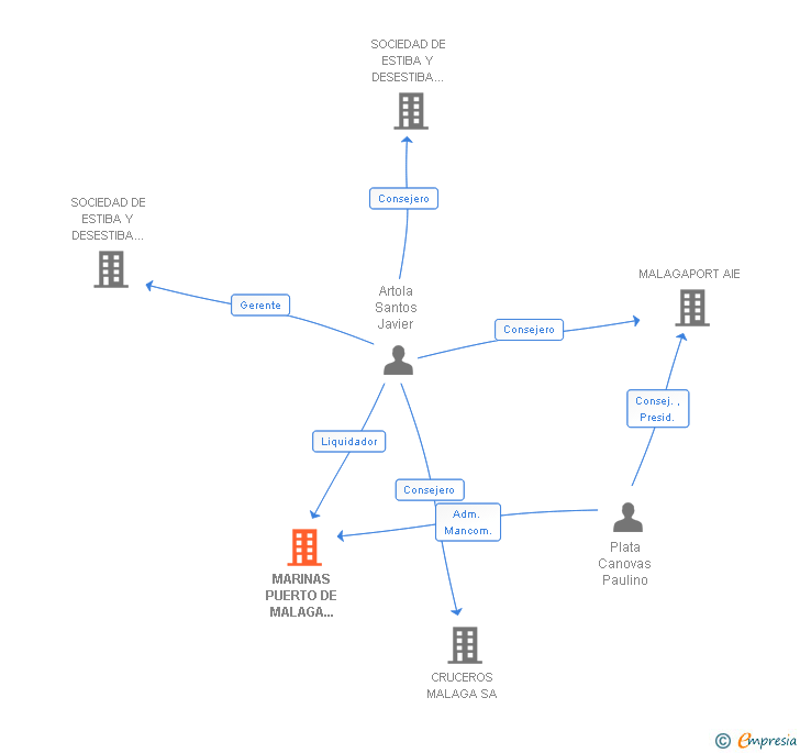 Vinculaciones societarias de MARINAS PUERTO DE MALAGA SOCIEDAD PROMOTORA DEL PLAN ESPECIAL DEL PUERTO DE MALAGA SA