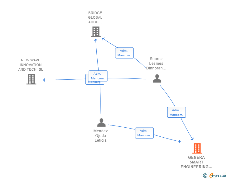 Vinculaciones societarias de GENERA SMART ENGINEERING SL