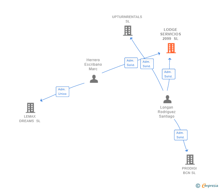 Vinculaciones societarias de LODGE SERVICIOS 2099 SL
