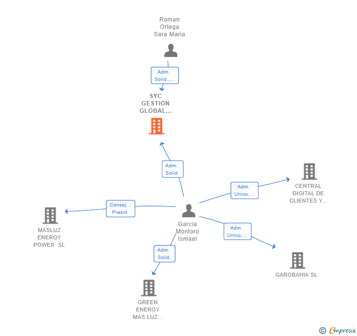 Vinculaciones societarias de SYC GESTION GLOBAL ENERGY SL