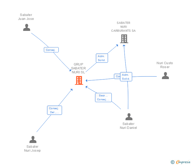 Vinculaciones societarias de GRUP SABATER NURI SL