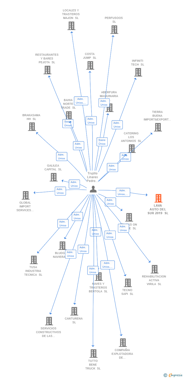 Vinculaciones societarias de LAVA AUTO DEL SUR 2019 SL