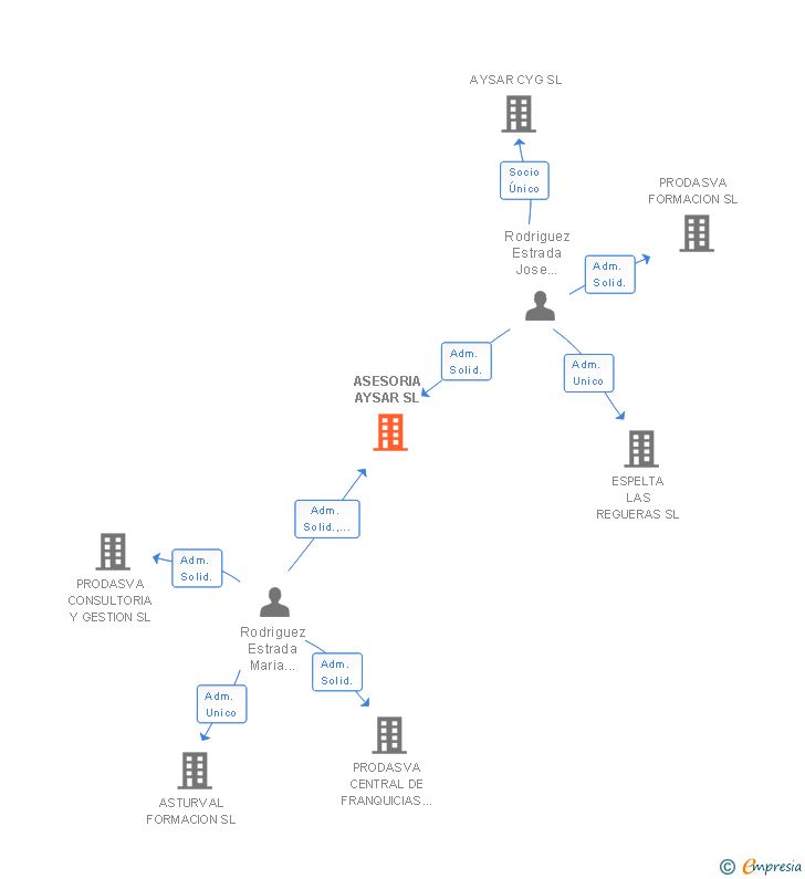 Vinculaciones societarias de ASESORIA AYSAR SL