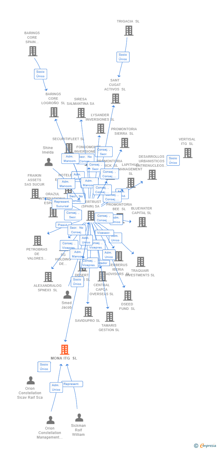 Vinculaciones societarias de MONA ITG SL