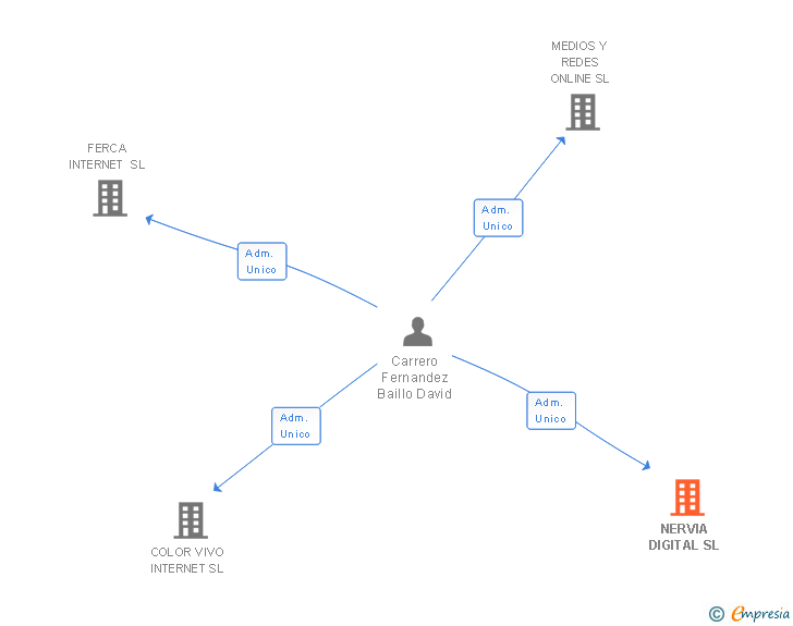 Vinculaciones societarias de STACKSCALE SL