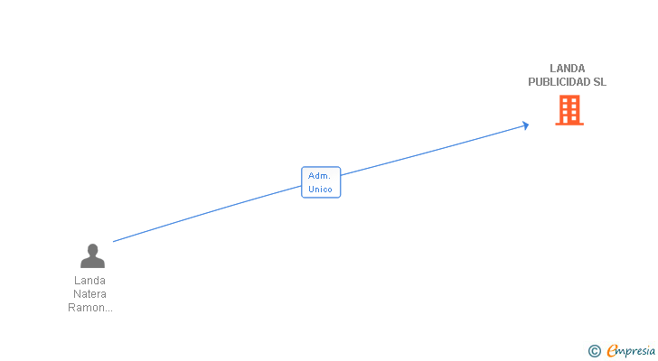 Vinculaciones societarias de LANDA PUBLICIDAD SL